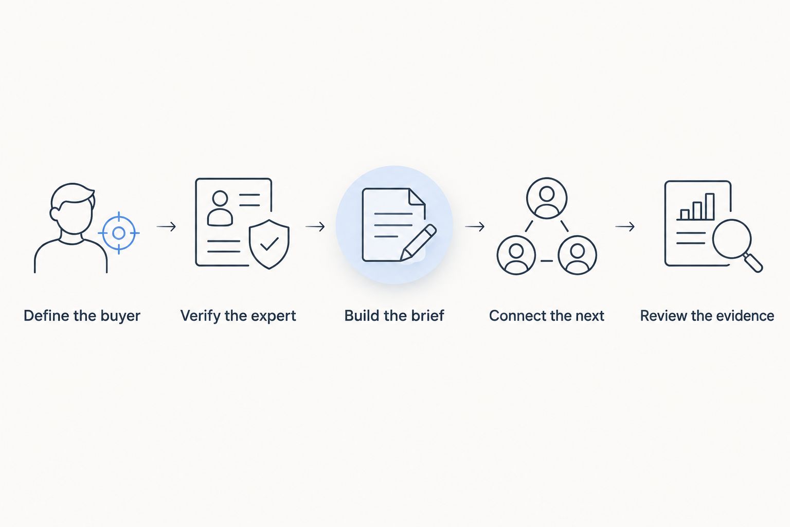 Campaign steps from defining the buyer to reviewing the evidence