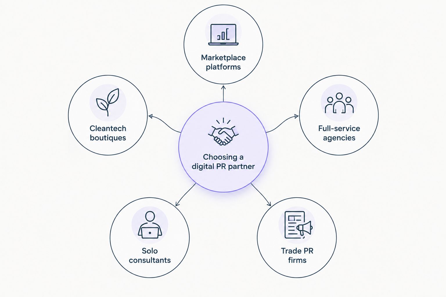 Diagram showing five types of digital PR partners for EV charging startups