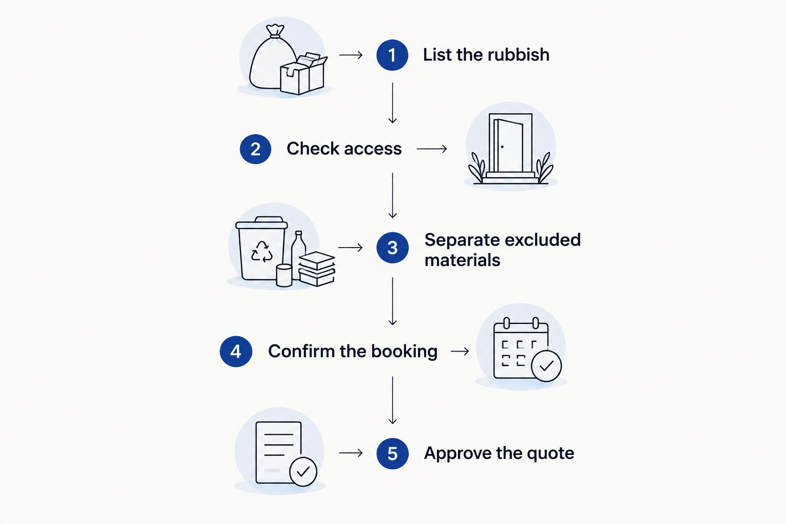 Five enquiry steps covering the rubbish, access, exclusions, booking and quote