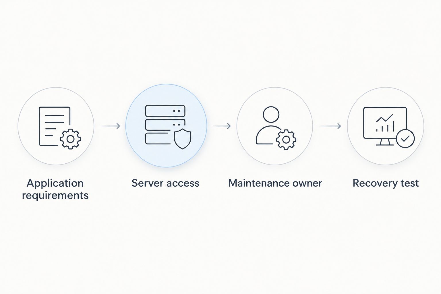 Four hosting checks covering application needs, server access, maintenance ownership, and recovery