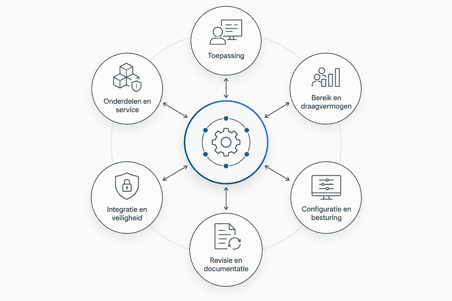 Schema van de factoren die de leveromvang van een gebruikte KUKA-robot bepalen