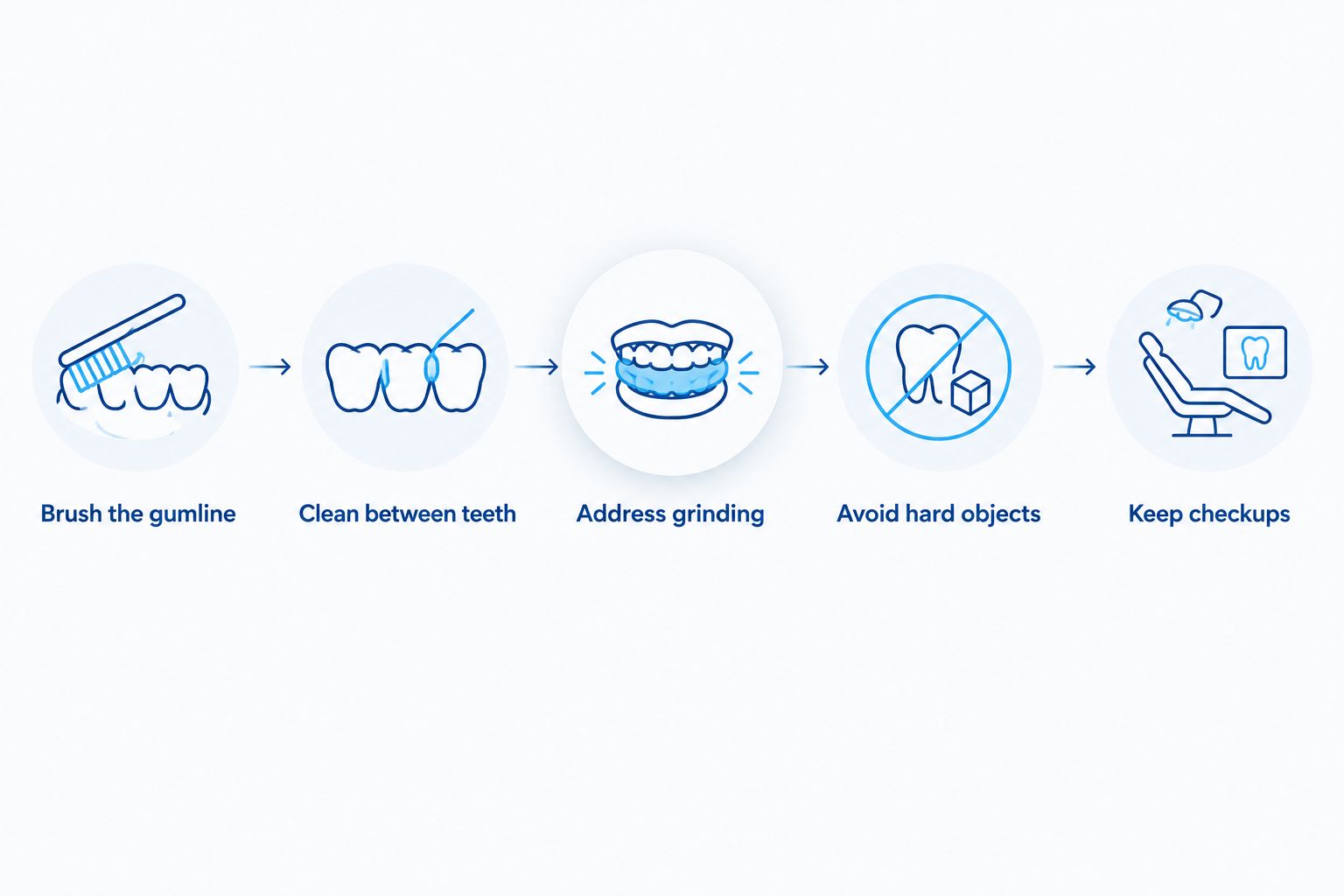 Five crown-care habits covering cleaning, grinding protection, hard objects, and checkups
