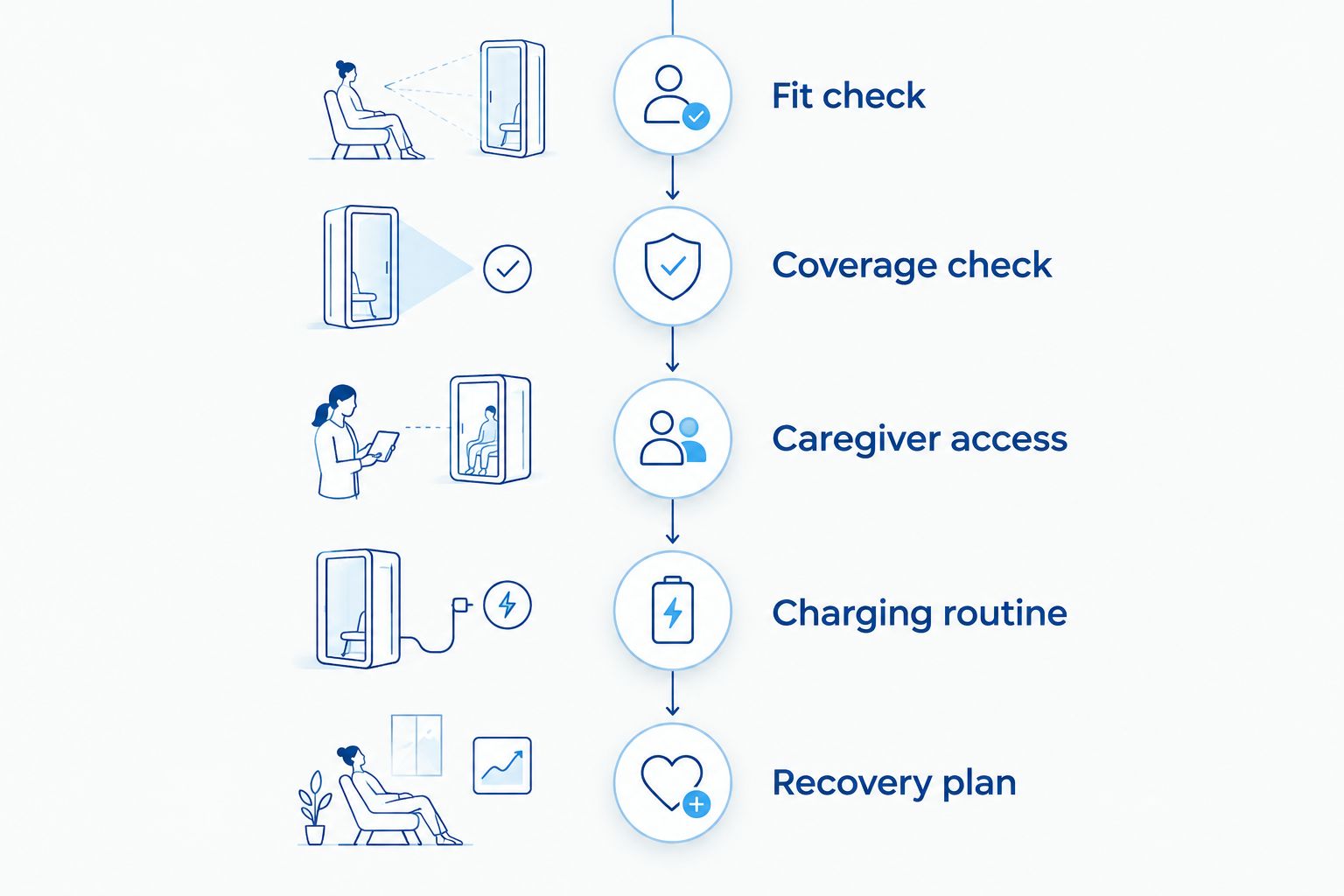 Five tracker setup steps covering fit, coverage, caregiver access, charging, and recovery