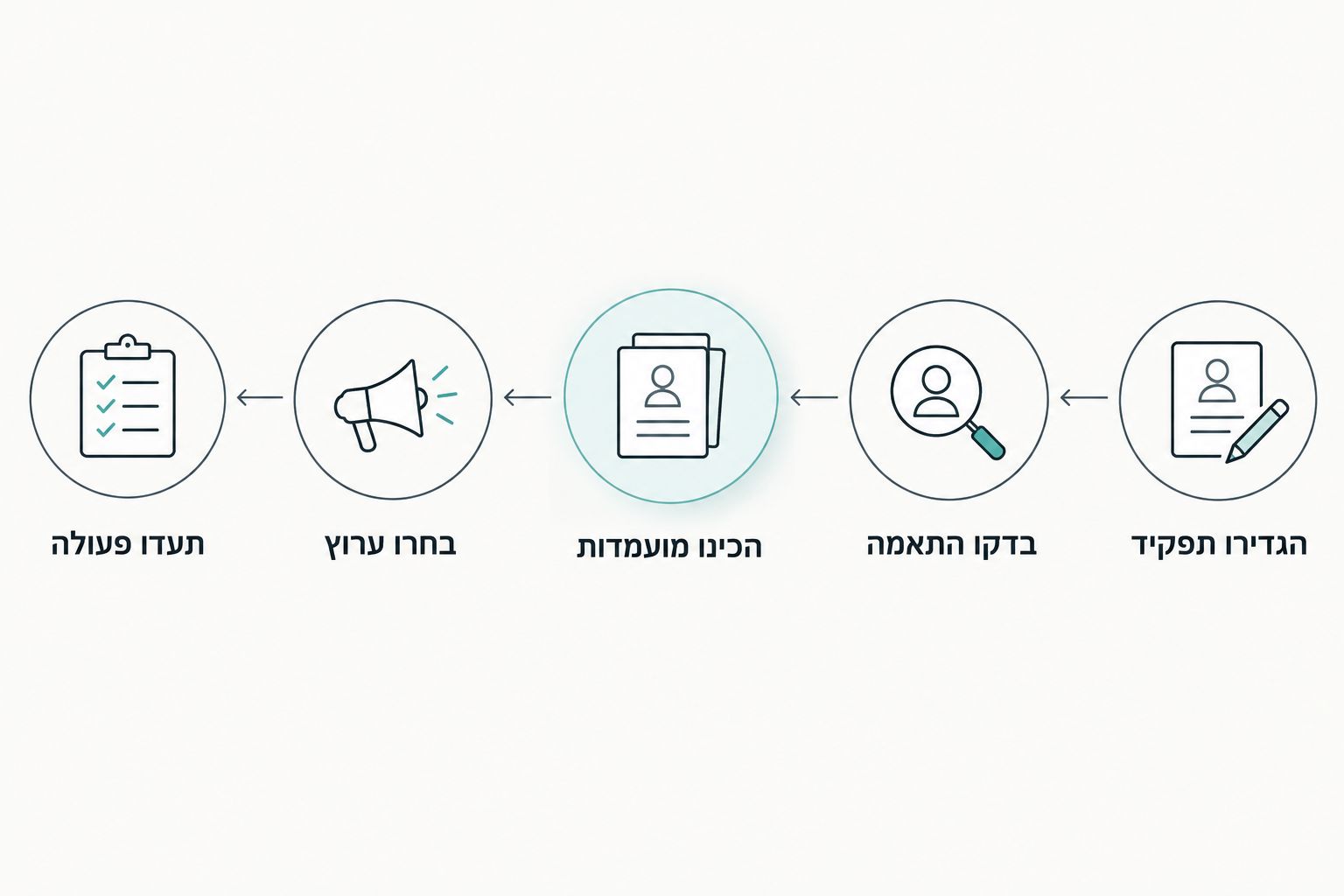 תהליך עבודה מהגדרת תפקיד ובדיקת התאמה ועד בחירת ערוץ ותיעוד הפעולה