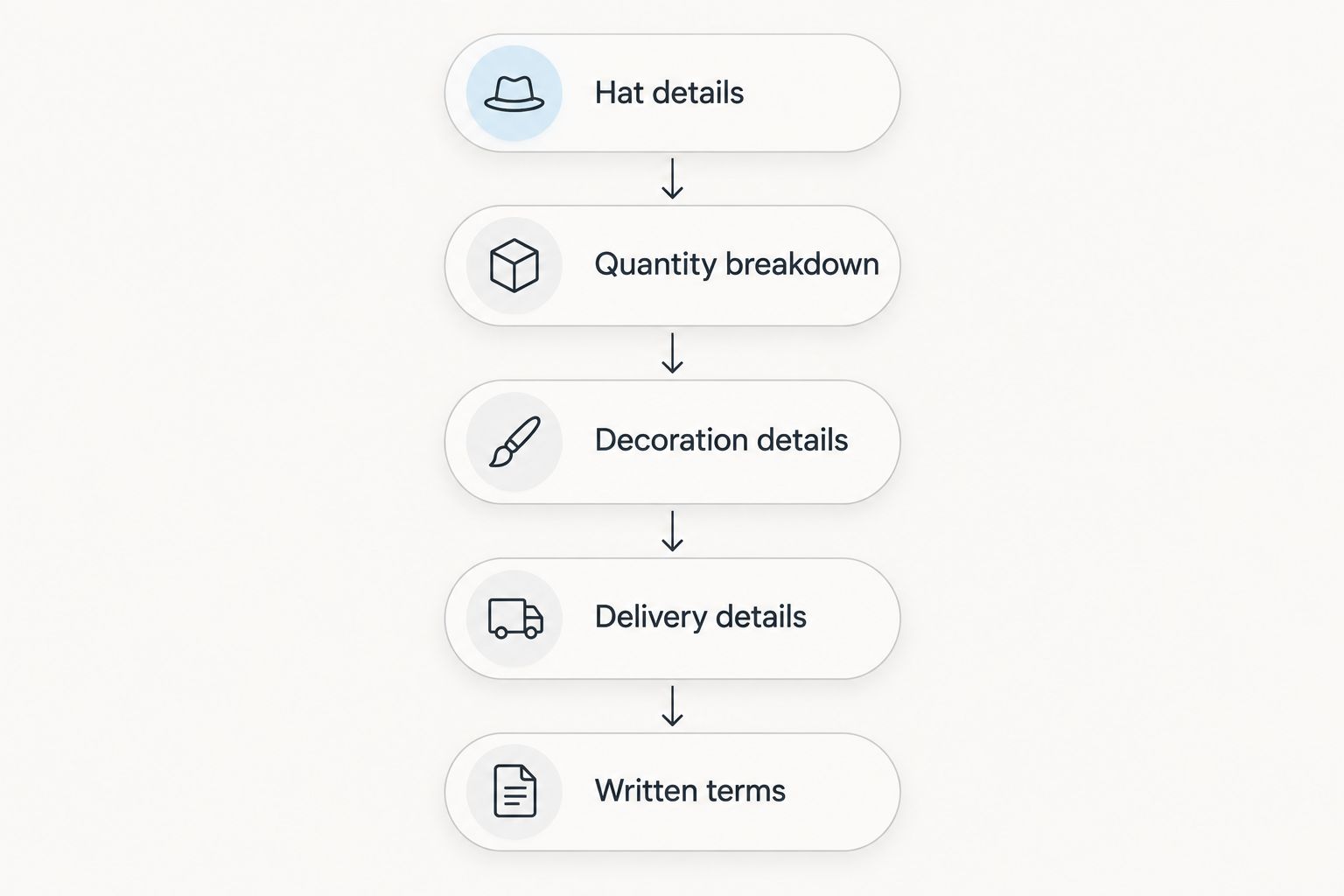 Five stages of a bulk trapper-hat request, from hat details to written order terms