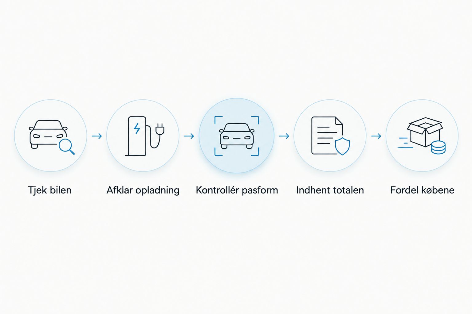 Fem trin fra gennemgang af bilens udstyr til prioritering af køb af elbiltilbehør.