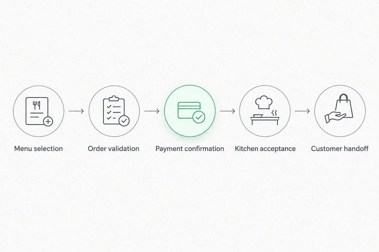 Restaurant ordering flow from menu selection through payment and kitchen acceptance to customer handoff