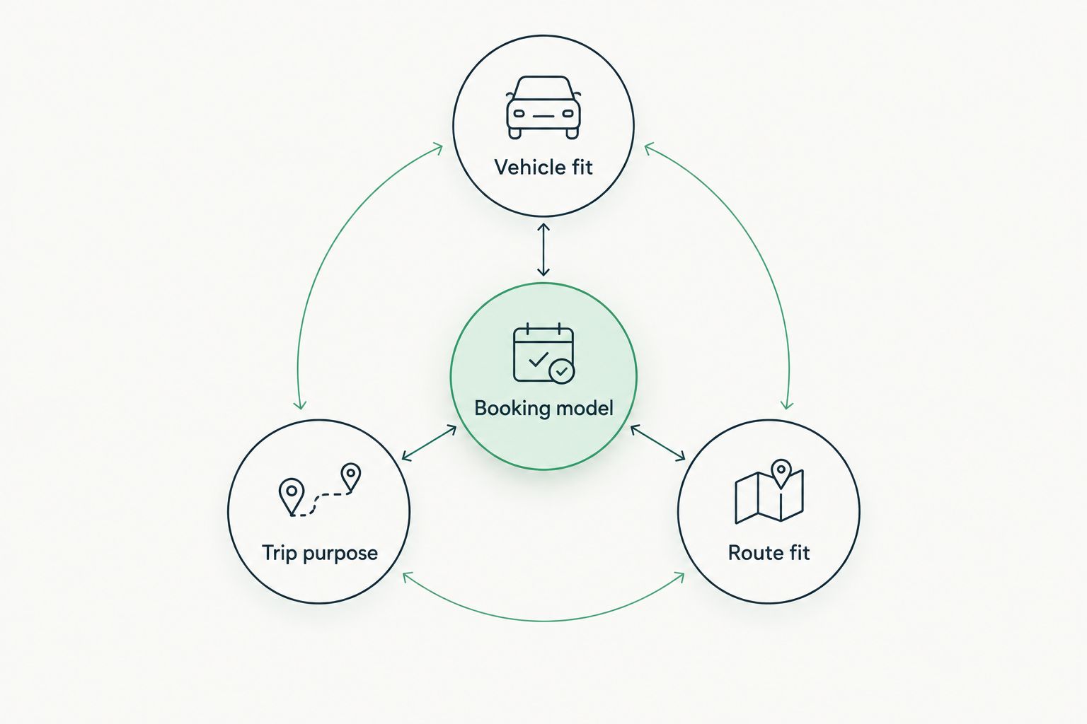 Booking model connected to vehicle fit, trip purpose, and route fit