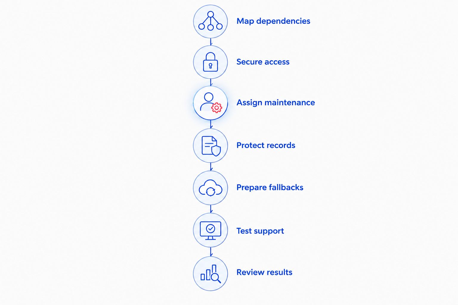Seven steps for organizing IT support around HVAC office and field work