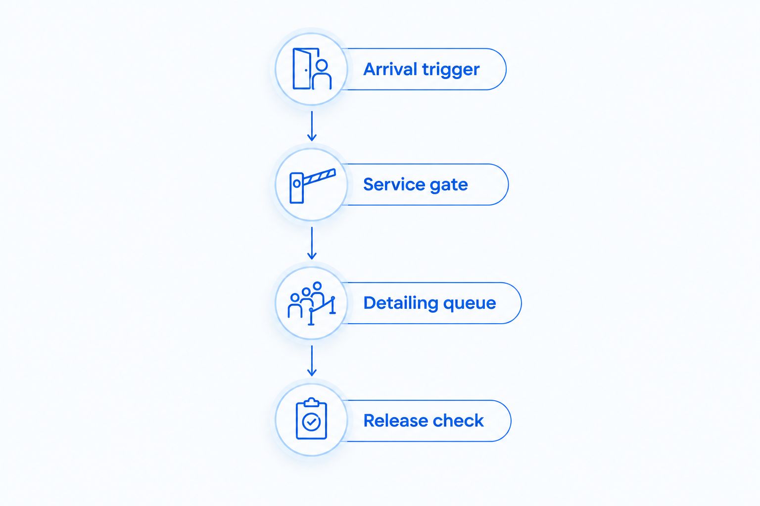 Four workflow stages from vehicle arrival through approval, detailing coordination, and release