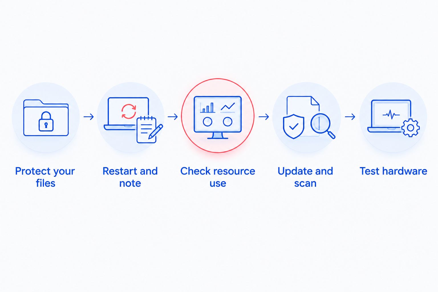 Troubleshooting sequence from protecting files to checking hardware