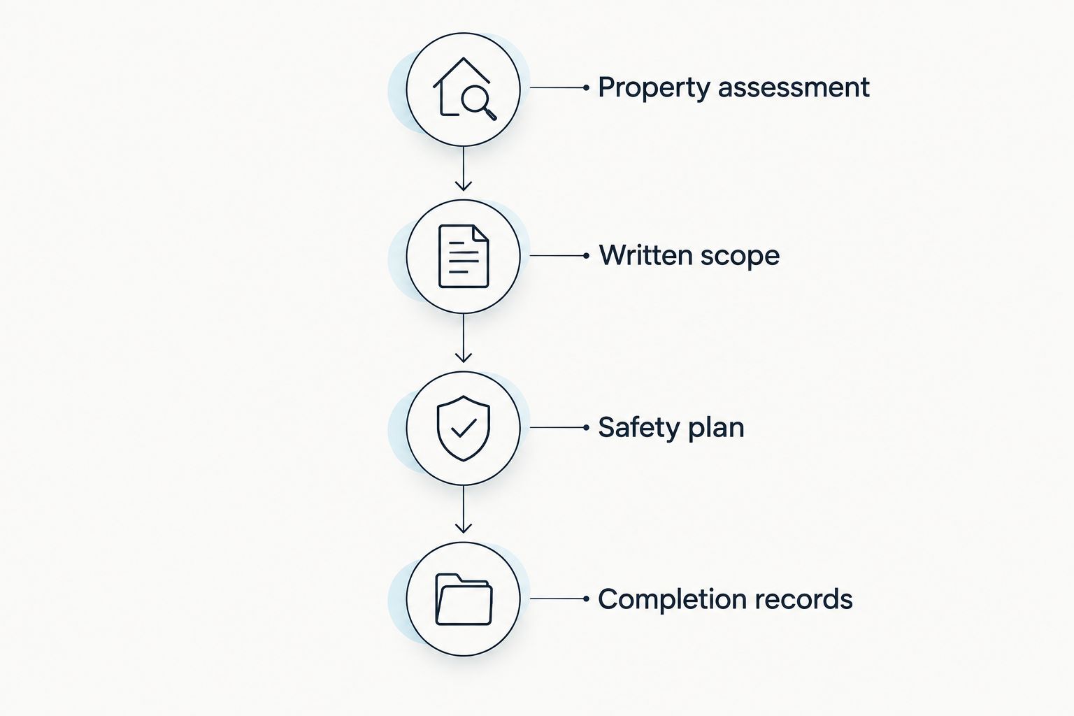 Four proposal-checking phases from property assessment to completion records