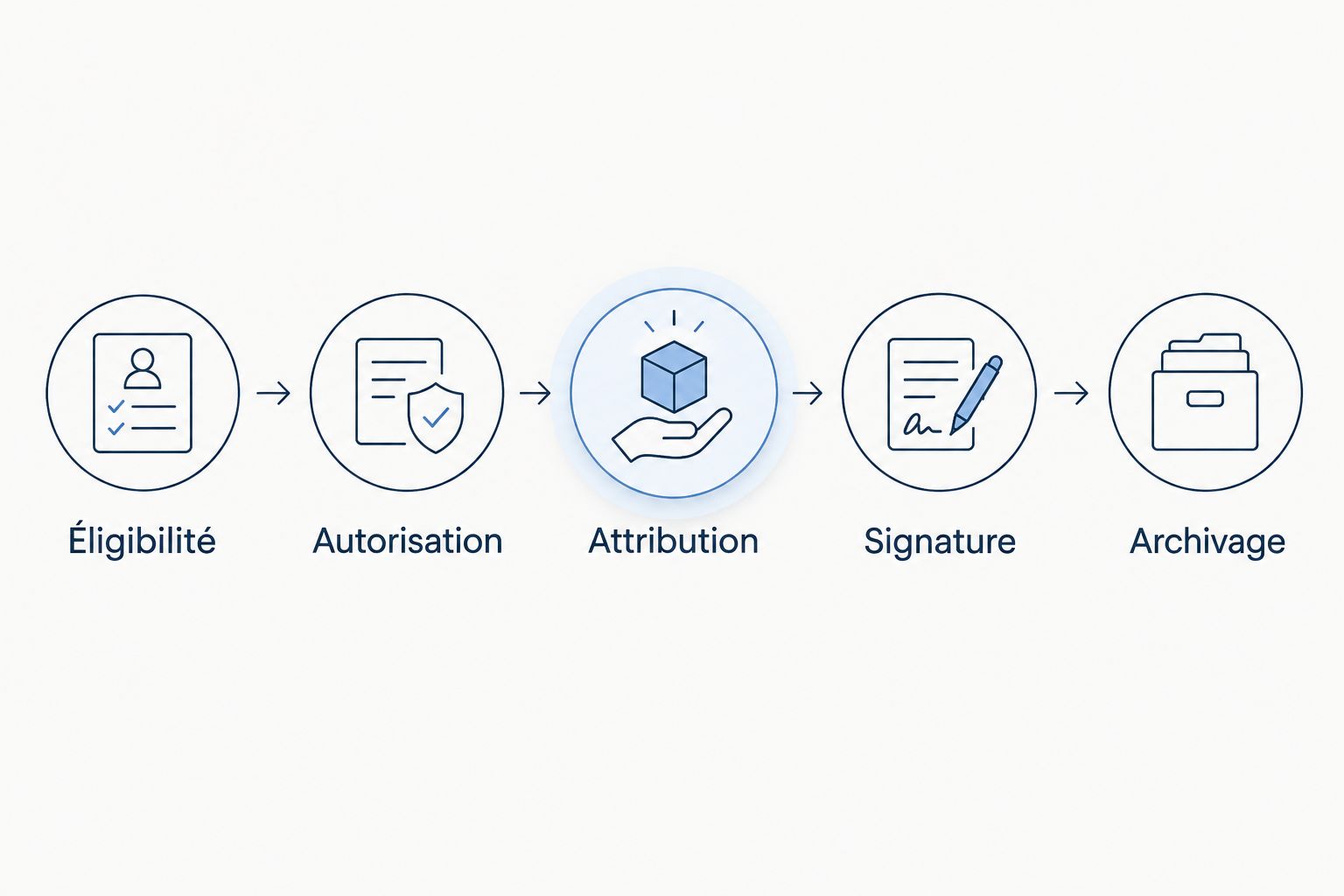 Parcours de l’éligibilité des BSPCE à l’archivage des documents d’attribution signés.