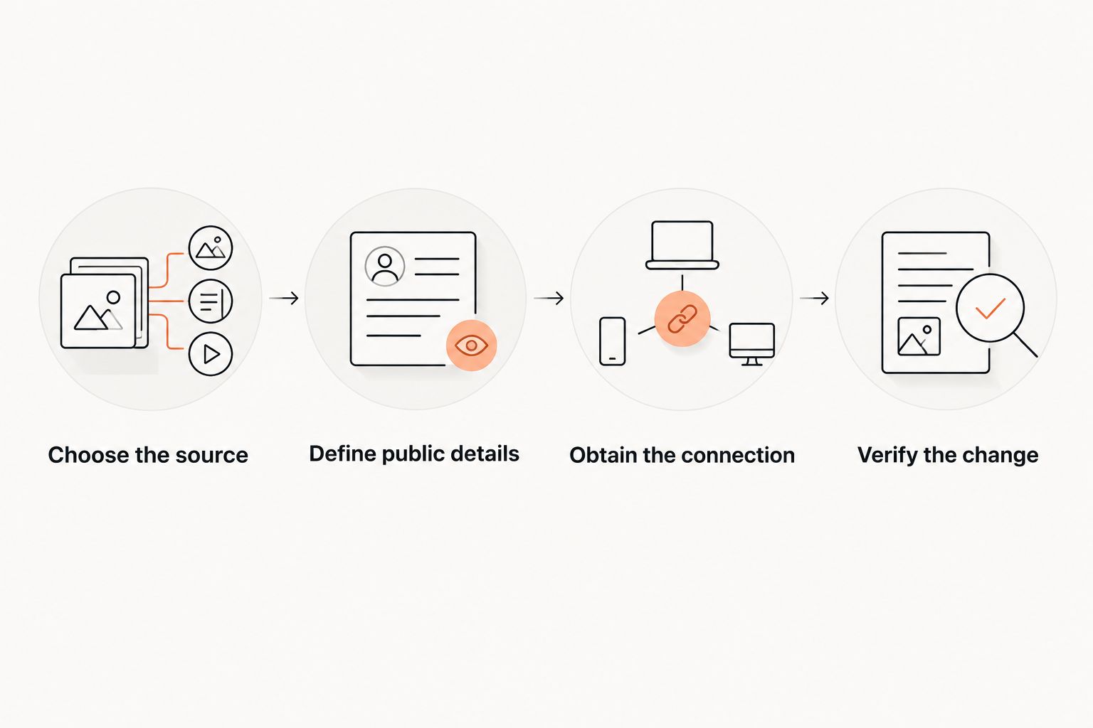 Schedule publishing sequence from choosing the source to verifying the public change