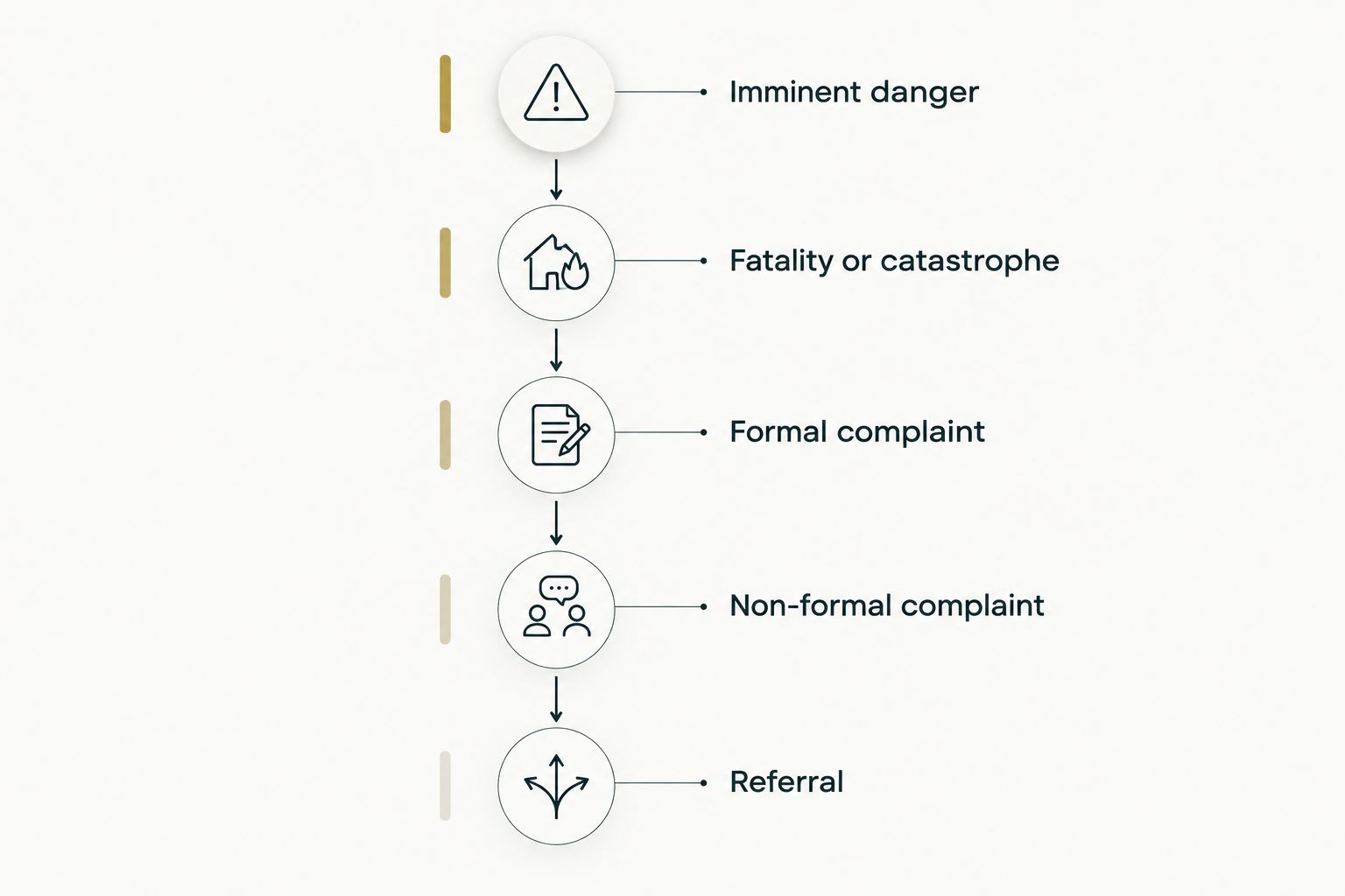 Timeline showing OSHA complaint priority order from imminent danger down to referral