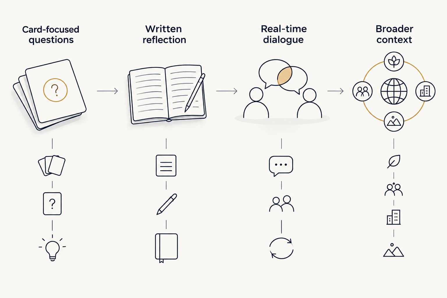 Four reading formats compared by card focus, written reflection, dialogue, and broader context