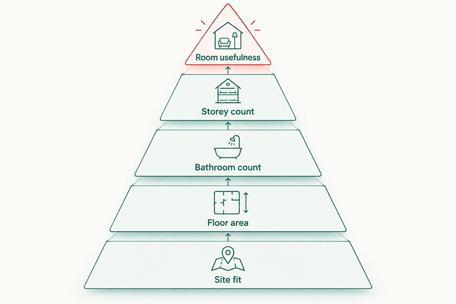 Five house-plan selection priorities, starting with site fit and ending with room usefulness