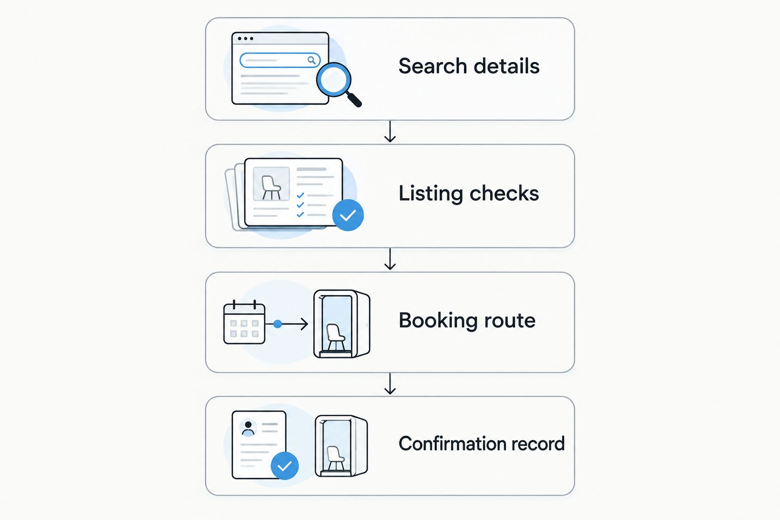 Four stages from searching for the venue to keeping the booking confirmation