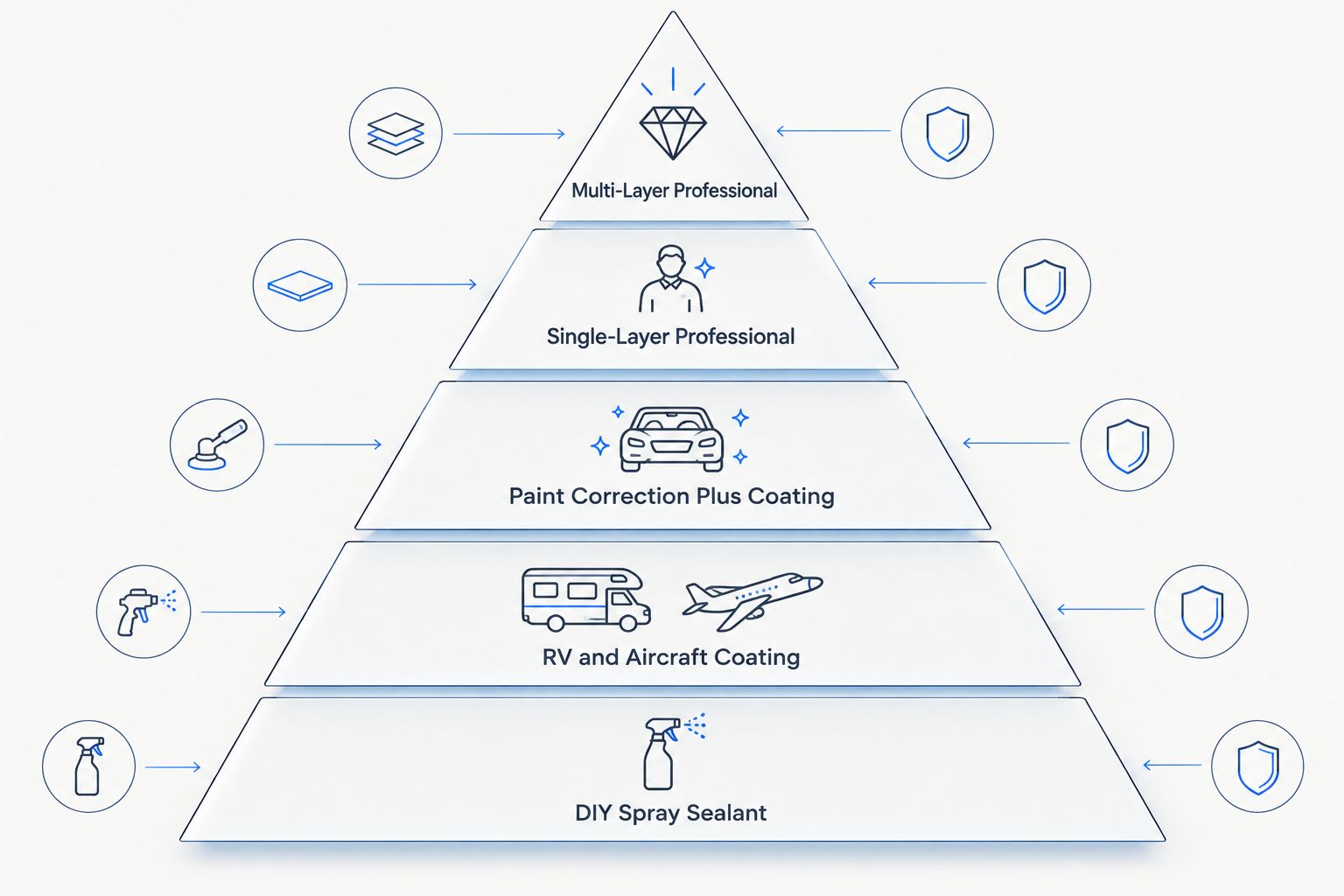 Pyramid ranking five ceramic coating package types from most to least durable