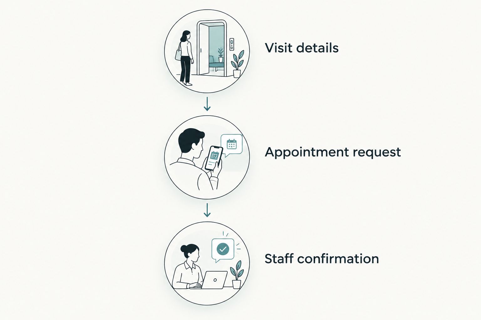 Patient inquiry flow from visit details to an appointment request and staff confirmation