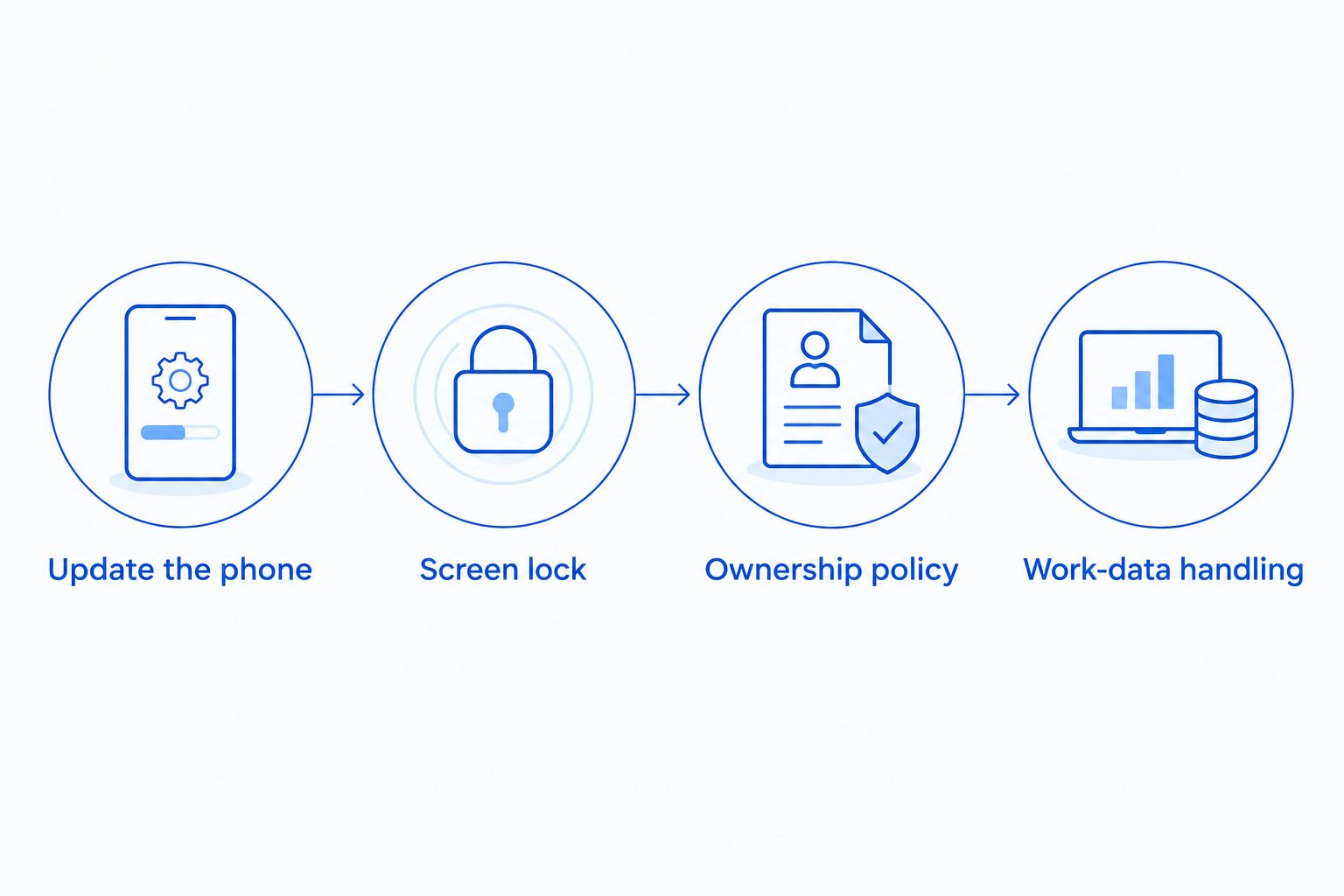 Phone setup sequence covering updates, screen locking, ownership policy, and work-data handling.