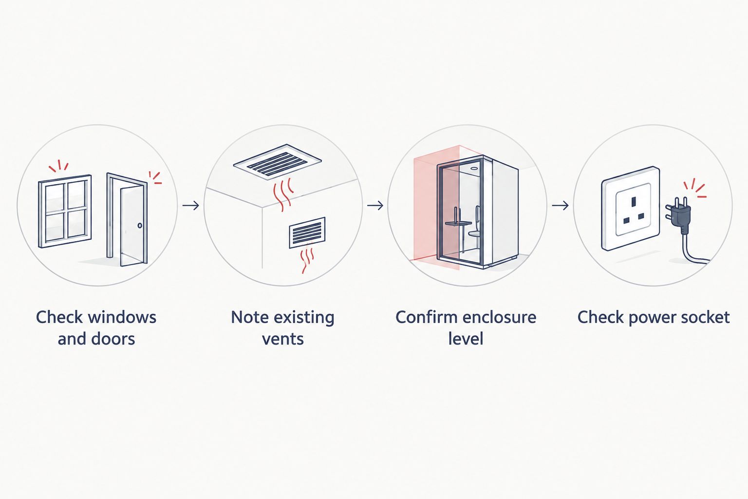 Four-step diagram for assessing room airflow before placing a meeting pod