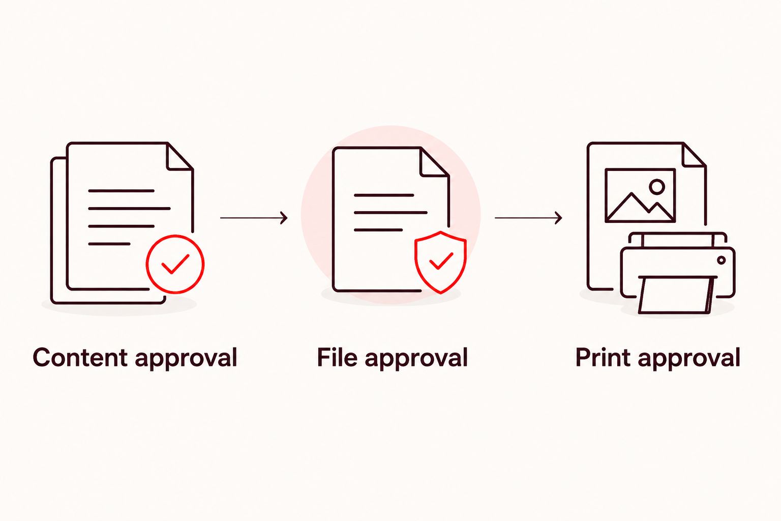 Three release checkpoints: content approval, file approval, and print approval.