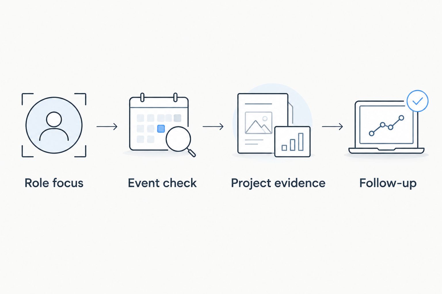 Four preparation steps from role focus to an appropriate follow-up