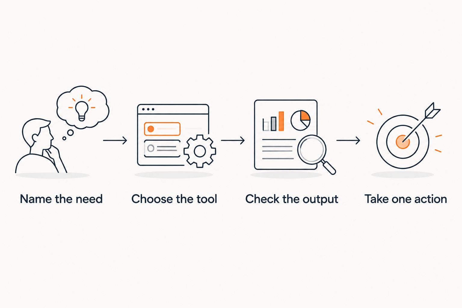 Four steps for choosing an app, checking its response, and taking one action