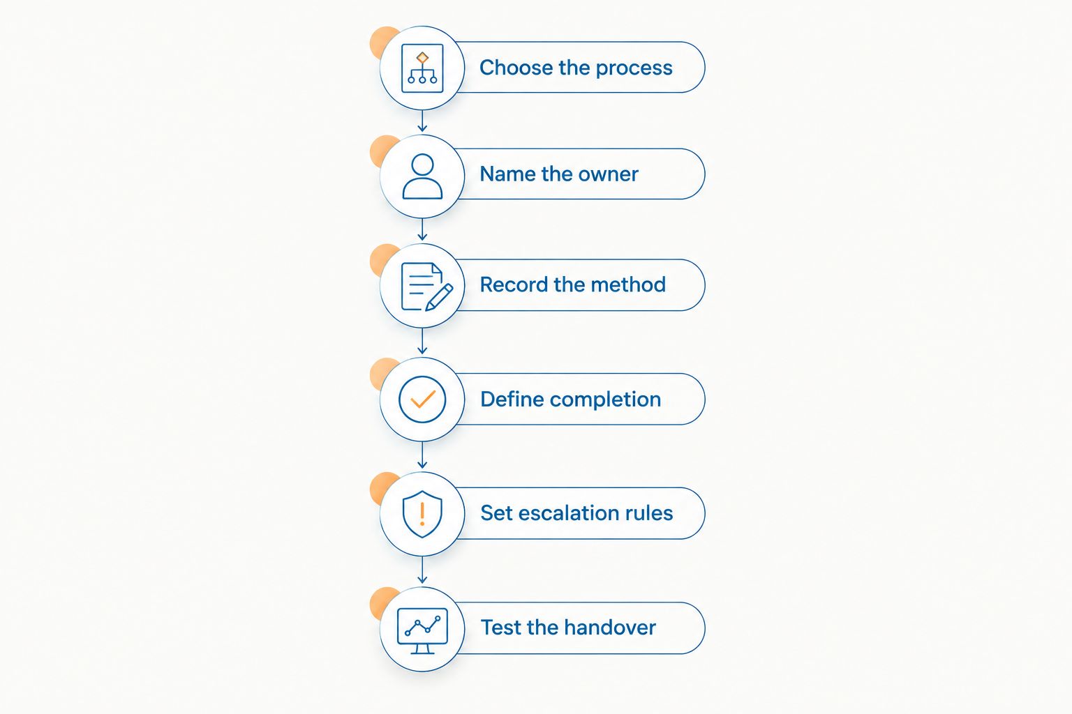 Six steps for documenting service delivery, from choosing the process to testing the handover.