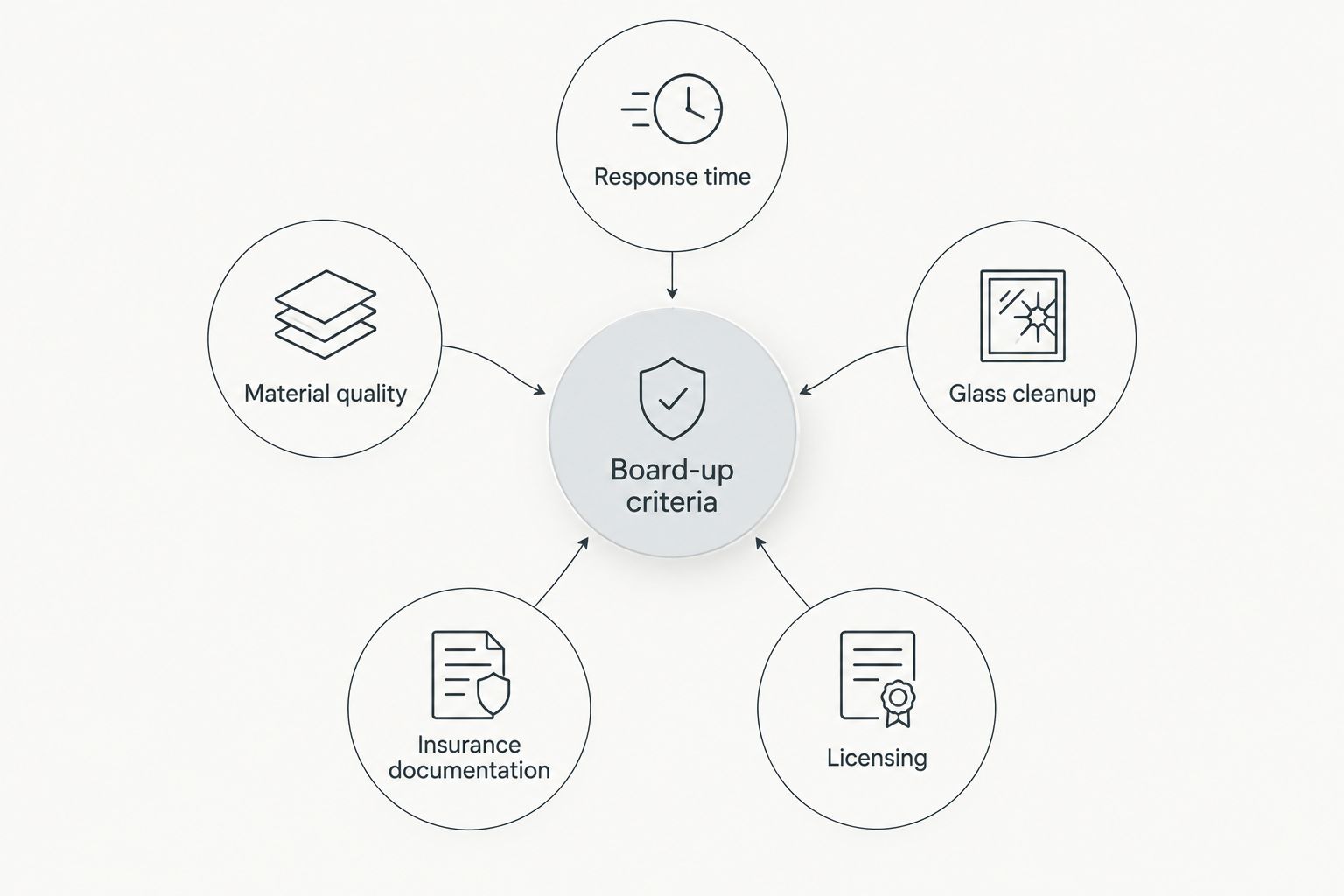 Diagram of five criteria orbiting a central board-up service hub