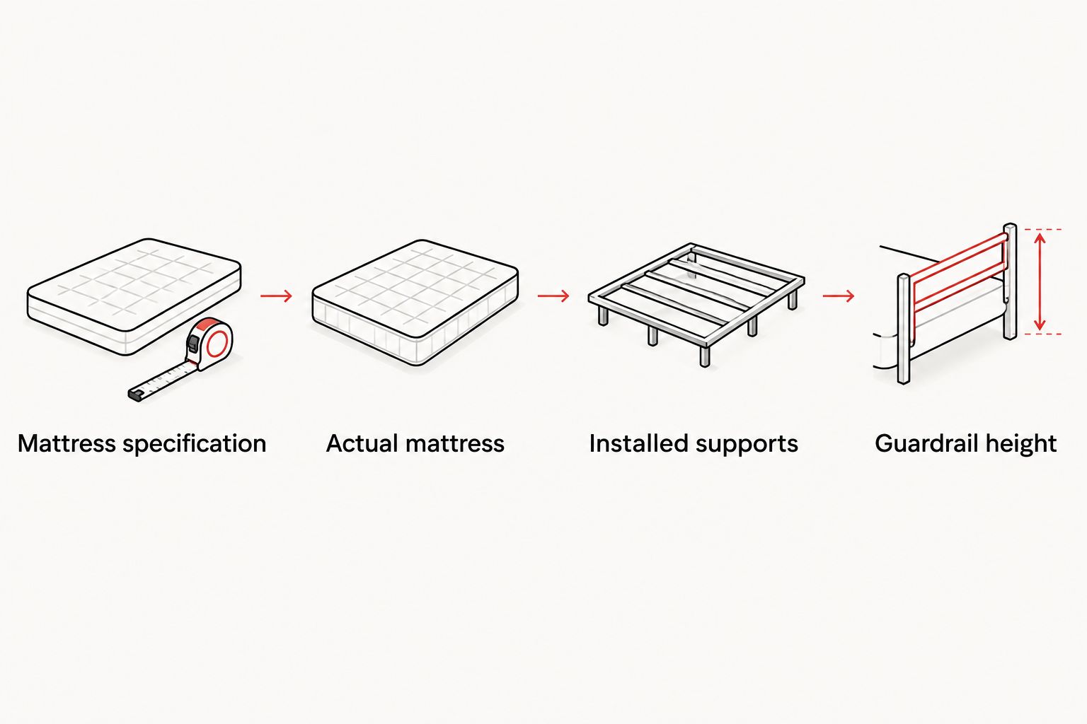 Sequence for checking mattress specifications, actual fit, installed supports, and guardrail height