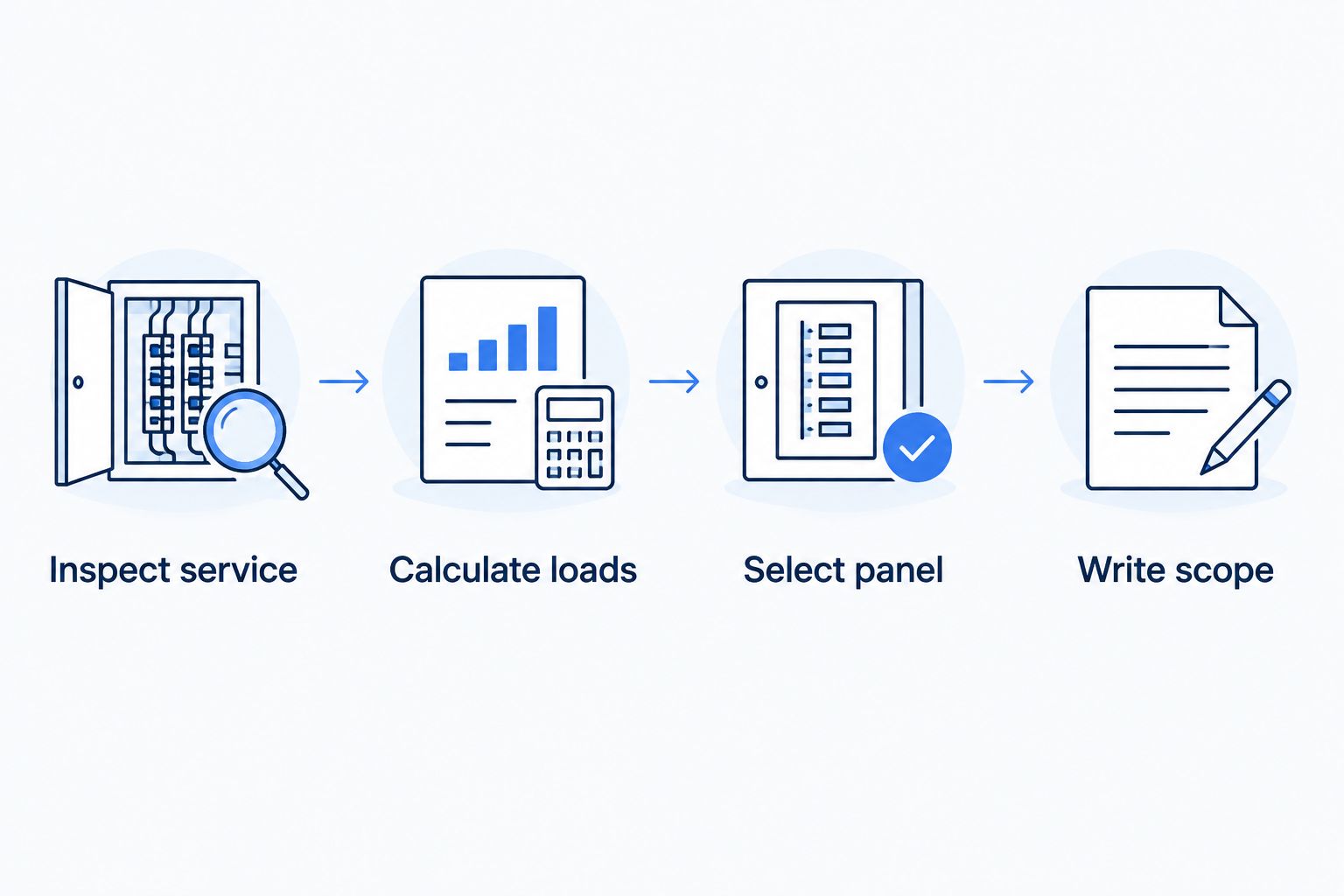 Panel selection steps: inspect service, calculate loads, select panel, and write scope