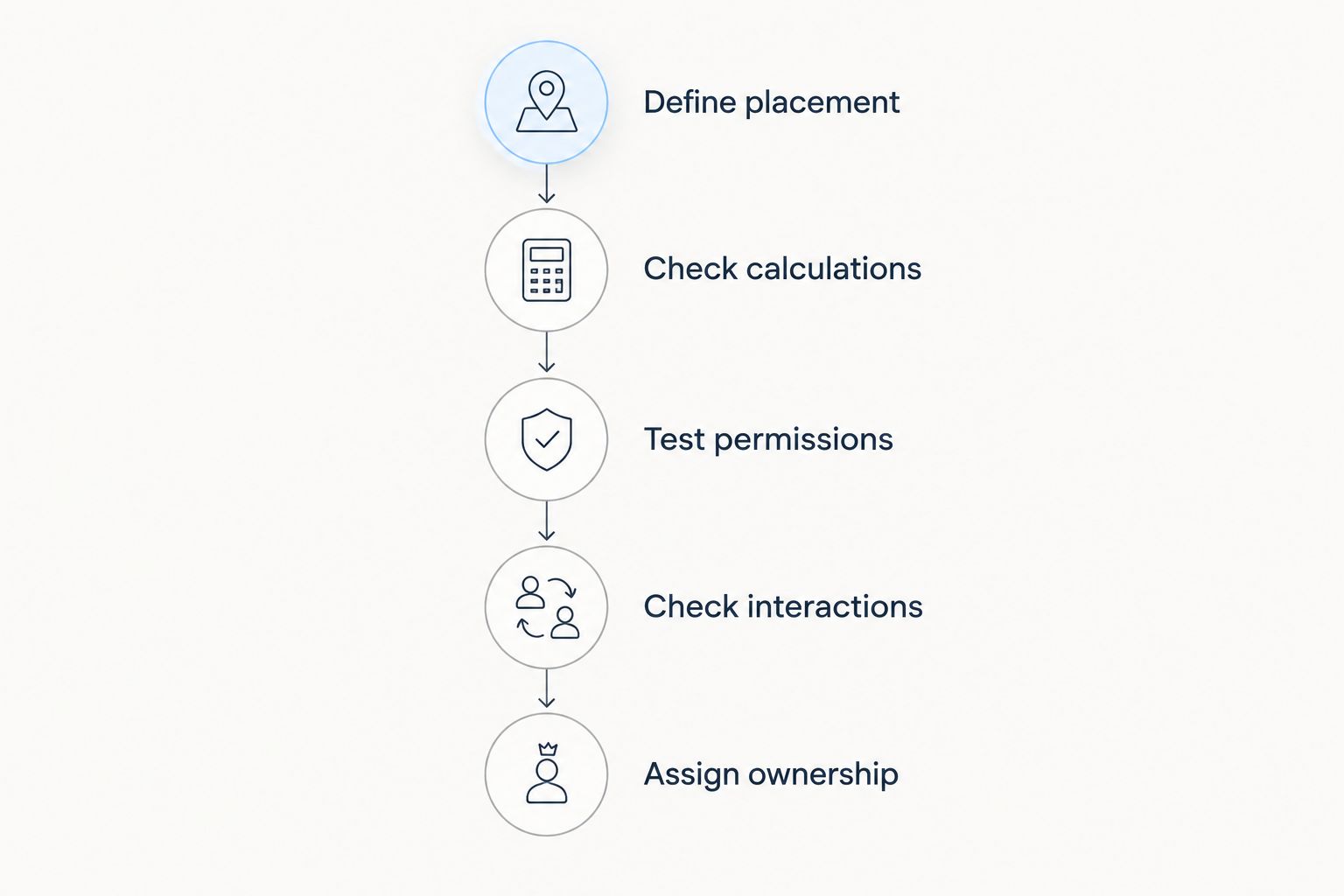 Five evaluation stages covering placement, calculations, permissions, interactions, and ownership.