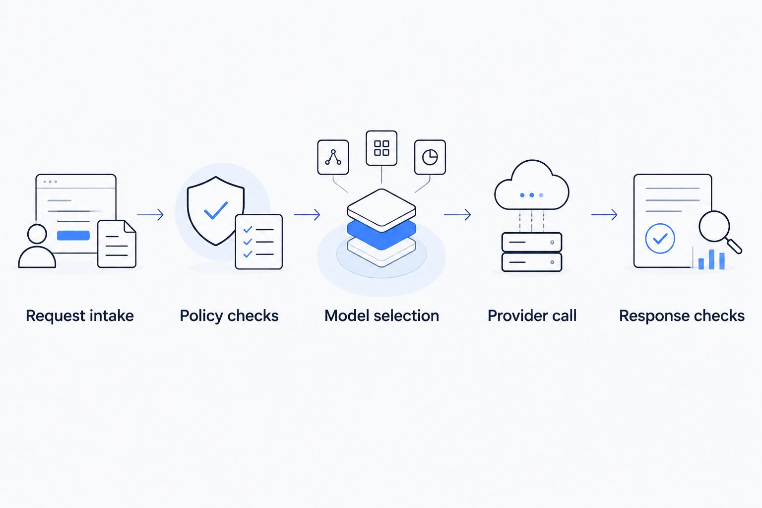 Gateway request flow from intake through policy checks, model selection, provider call, and response checks.