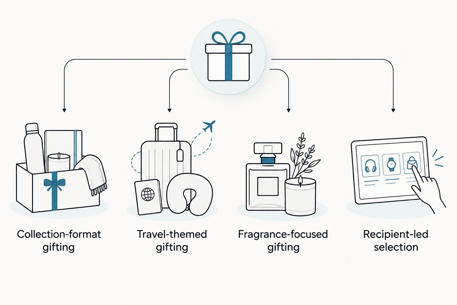 Four beauty-gift choices organized by collection, travel, fragrance, and recipient preference.