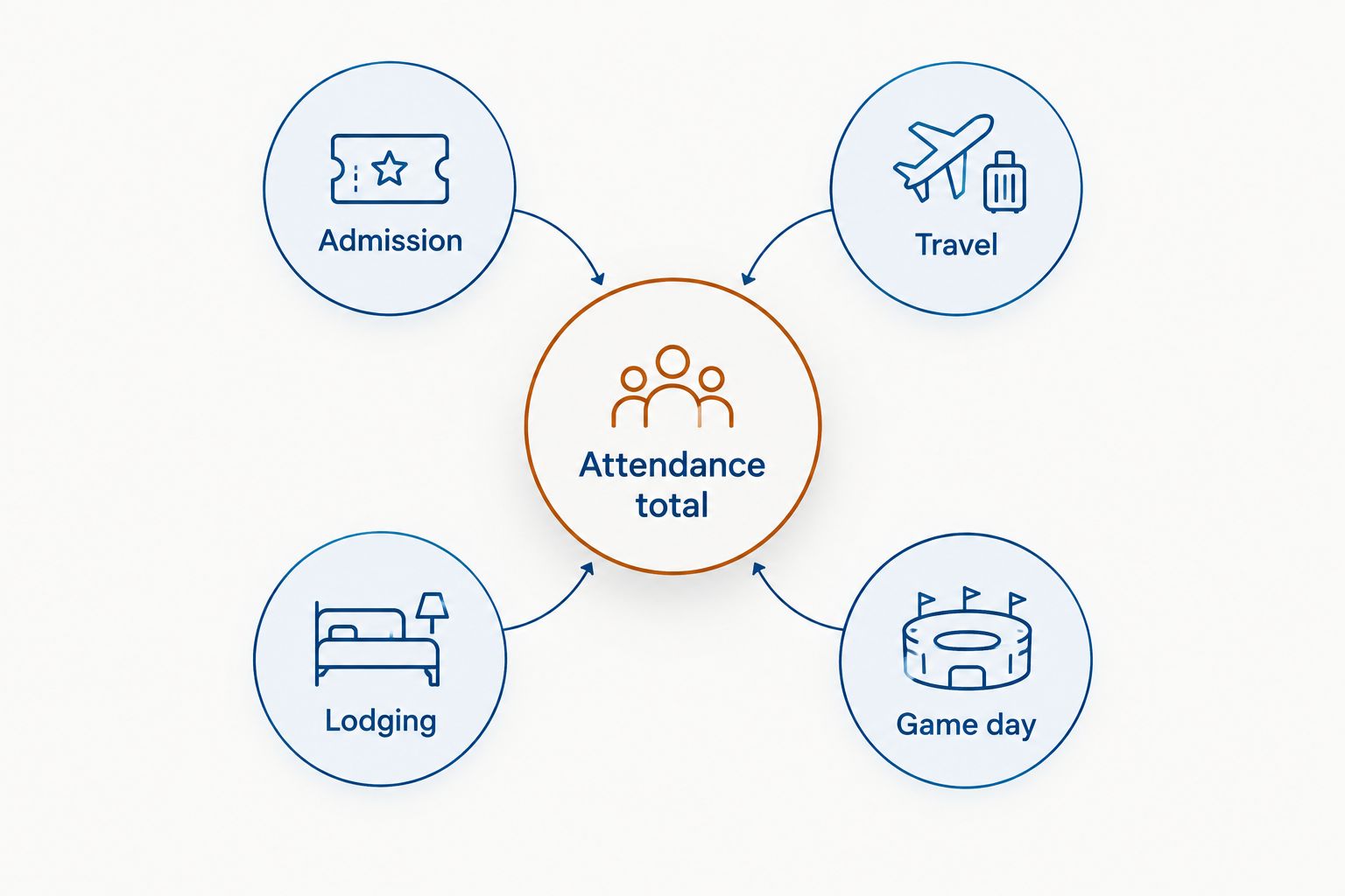 Diagram showing admission, travel, lodging and game-day spending around the attendance total