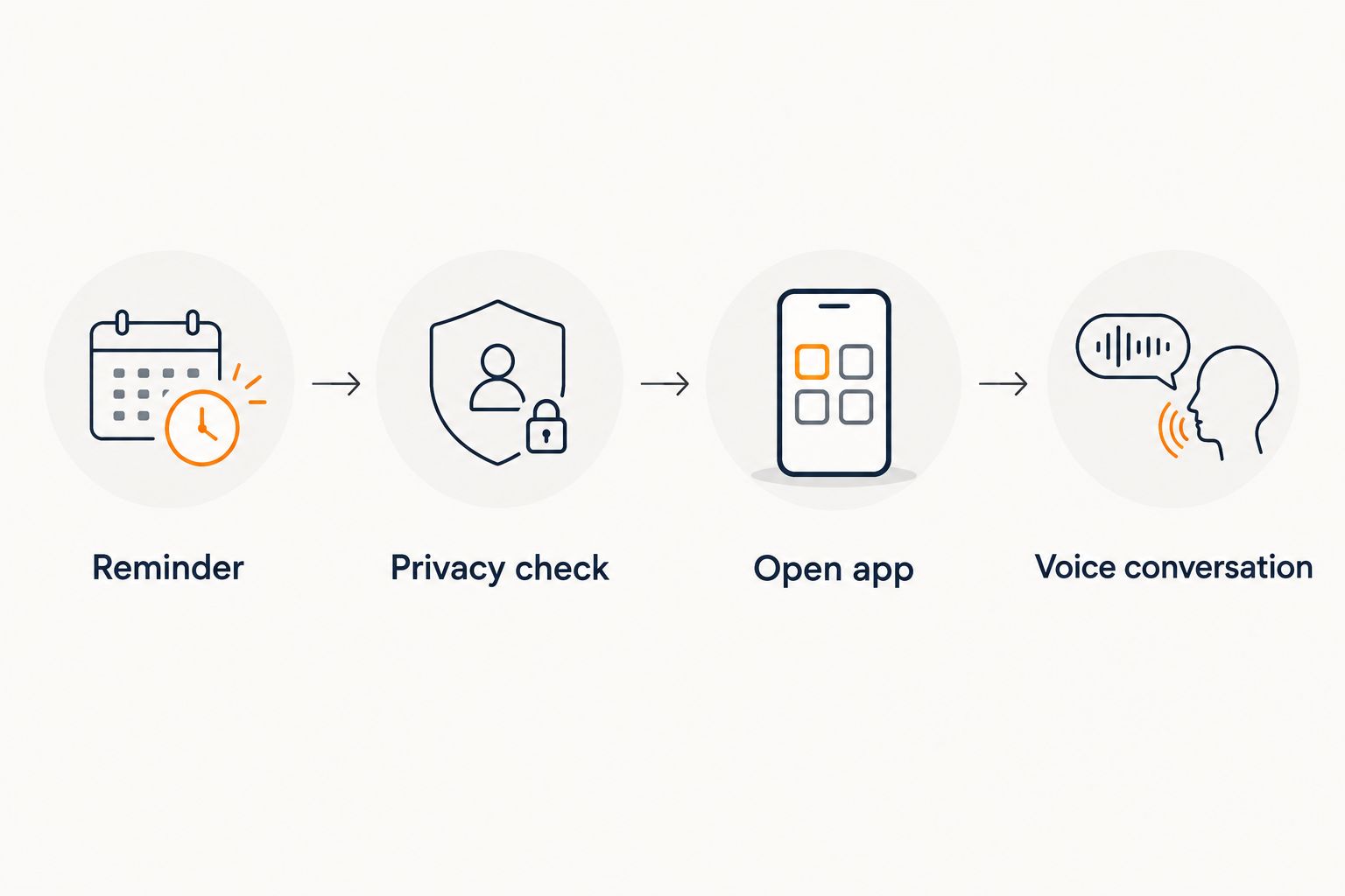 Four steps from an Alexa reminder to a private in-app voice conversation