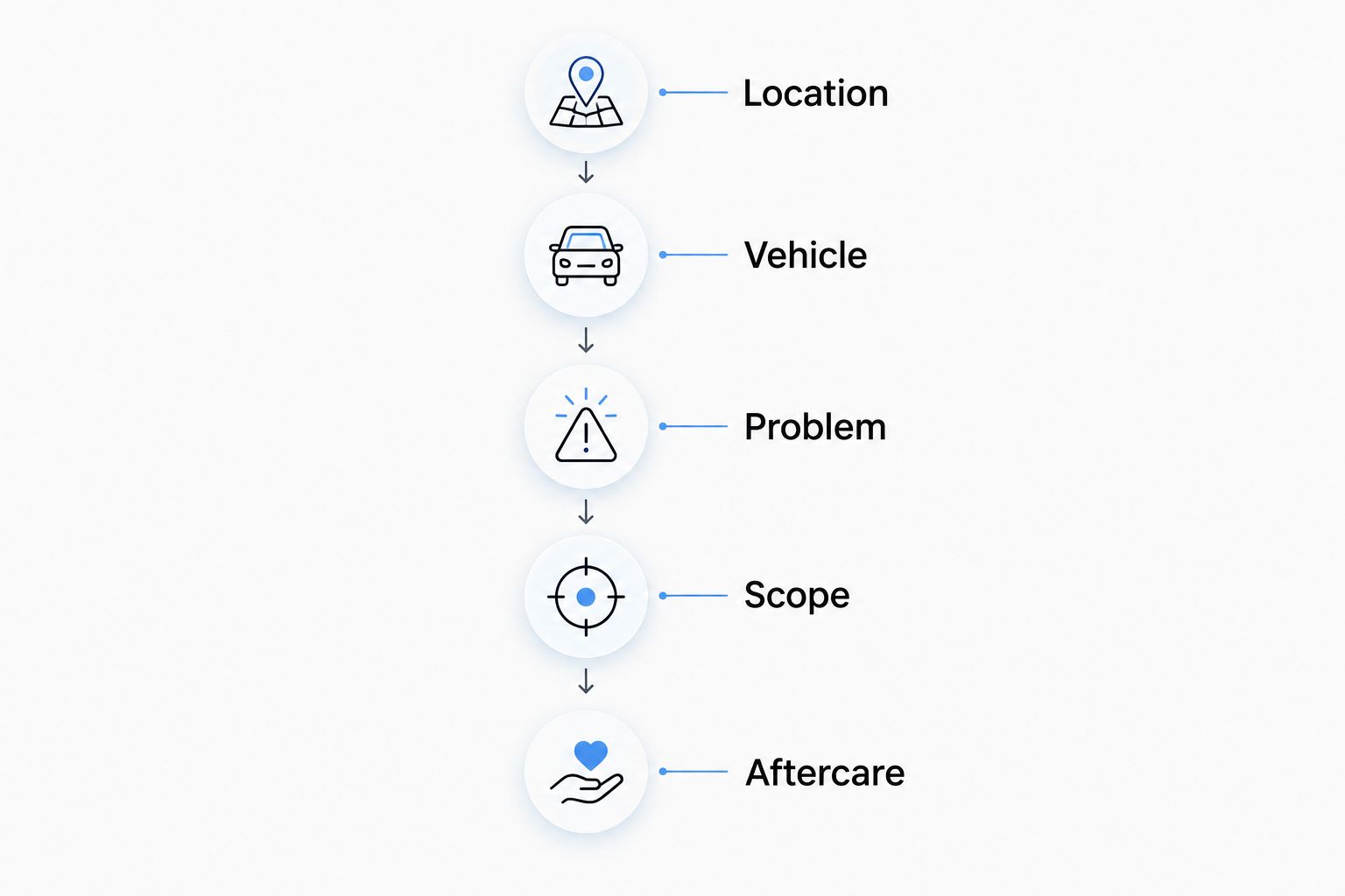 Five booking details: location, vehicle, problem, scope and aftercare