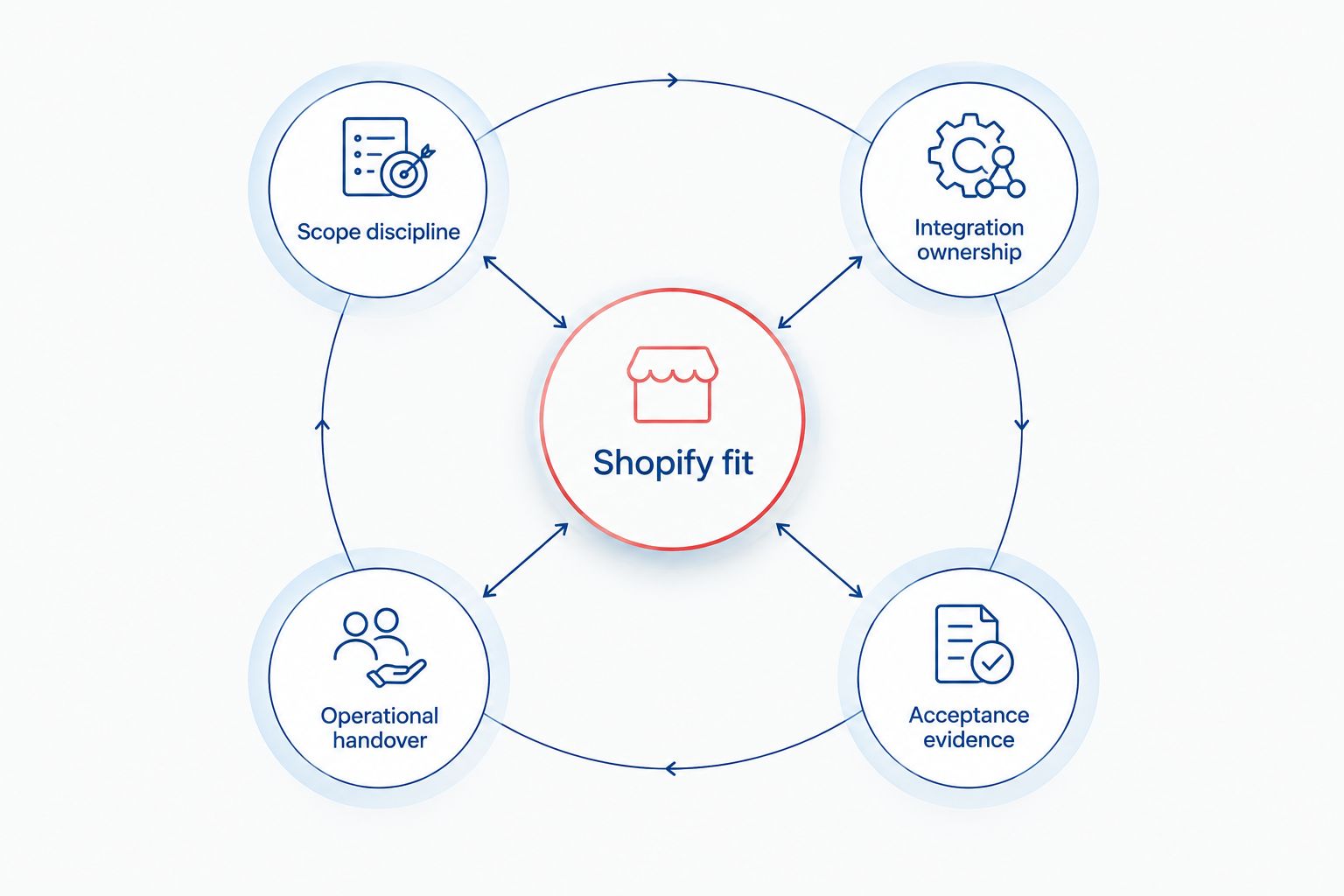 Partner selection criteria covering Shopify fit, scope, integrations, acceptance, and handover.