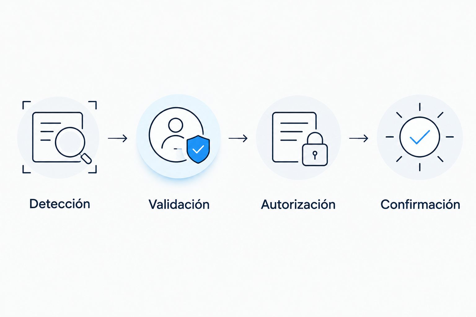 Secuencia de detección, validación, autorización y confirmación de una acción de seguridad.