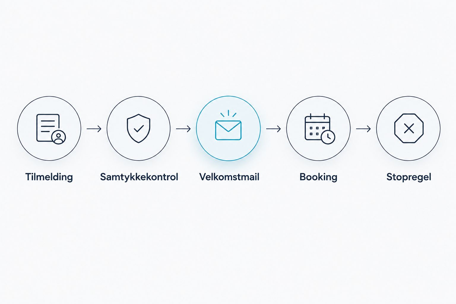Forløb fra tilmelding og samtykkekontrol til velkomstmail, booking og stopregel