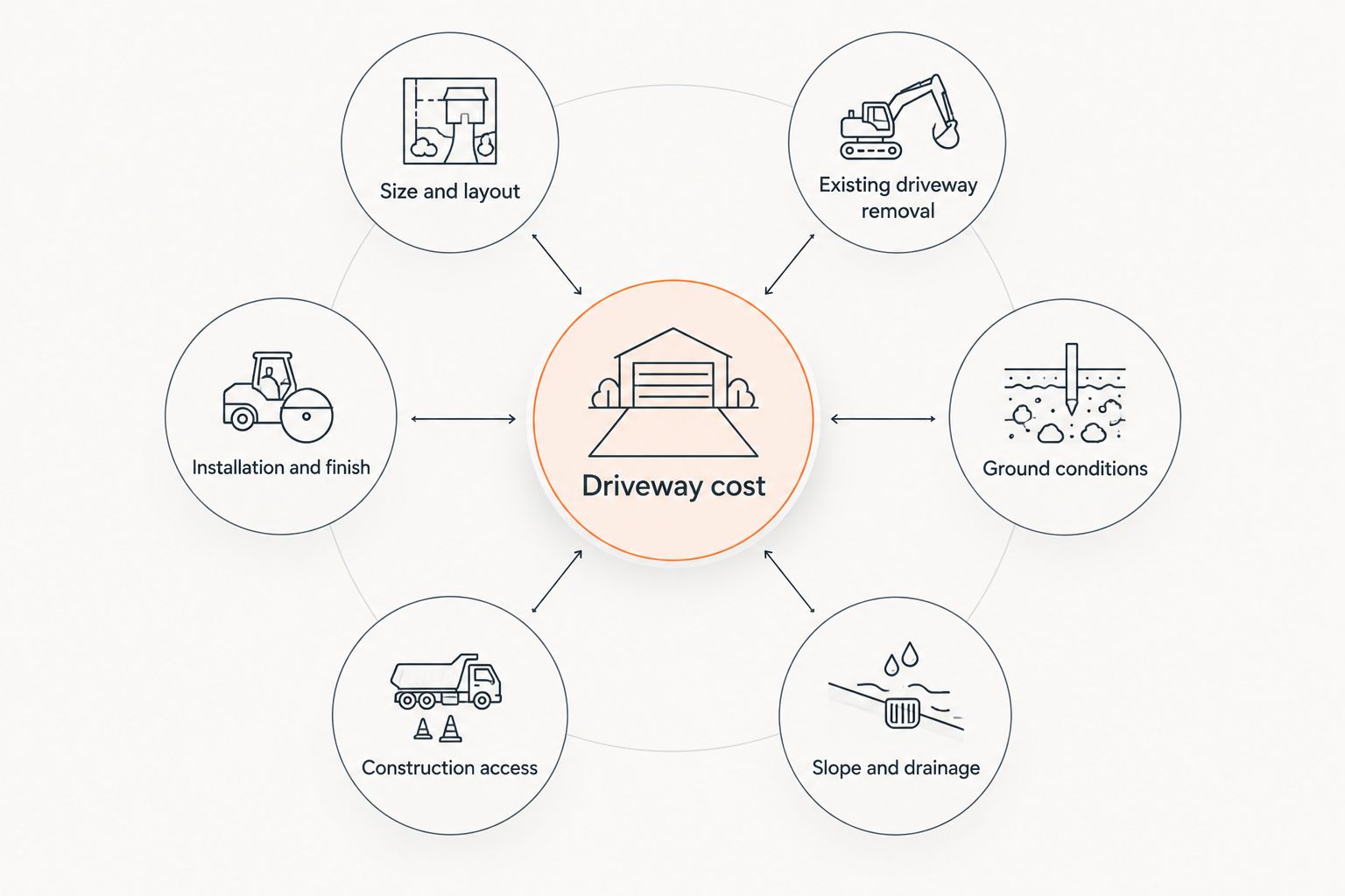 Diagram showing the site and installation factors that affect concrete driveway cost