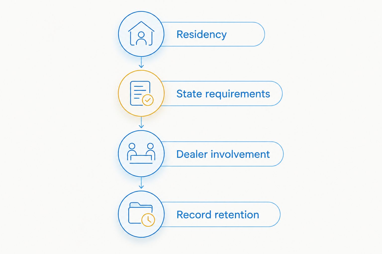 Four checks for comparing transfer routes: residency, state requirements, dealer involvement, and record retention.