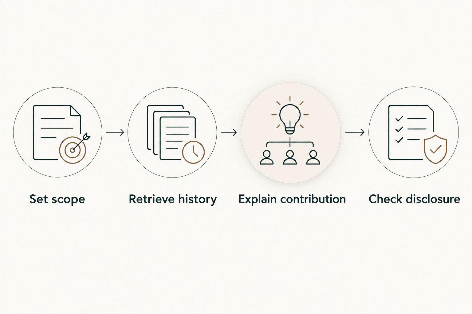 Four steps from scoping merged PR history to checking what can be shared