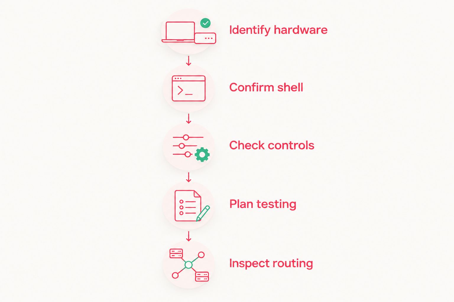 Five checks covering hardware, shell fit, controls, testing and ribbon routing