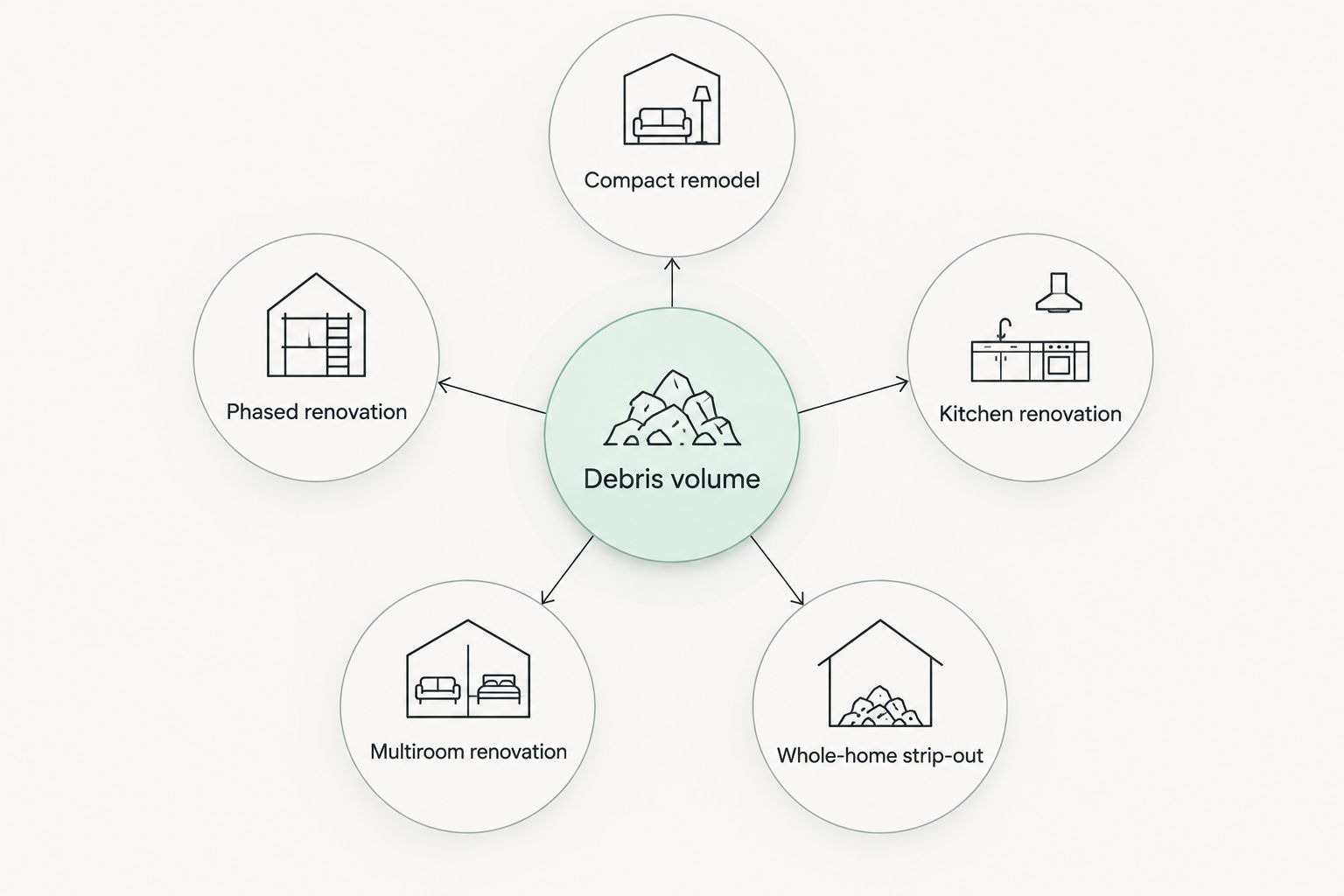 Renovation project categories arranged around a debris-volume assessment