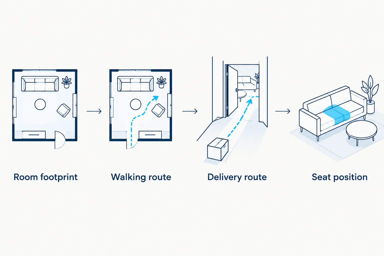Four room-fit checks covering the sofa footprint, walking space, delivery route, and seating position