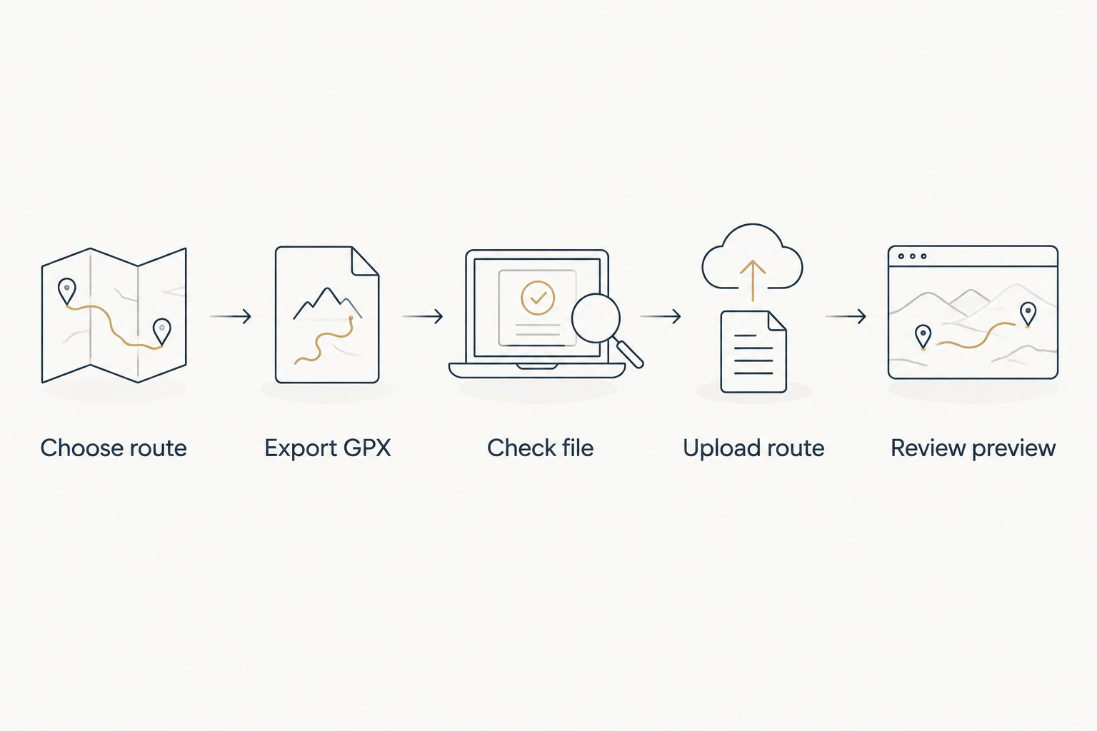Route sculpture workflow from choosing a Komoot route to reviewing the uploaded preview