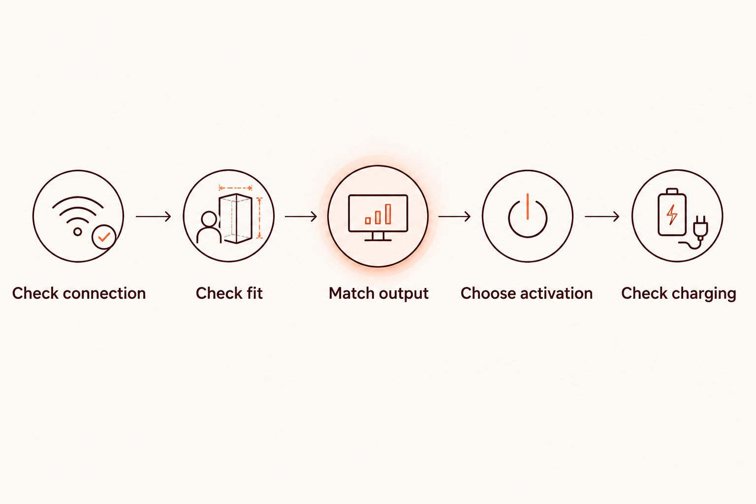 Five checks for matching a cartridge battery: connection, fit, output, activation, and charging.